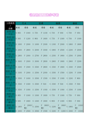 铣刀加工工艺参考表