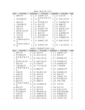 电子类专业排名