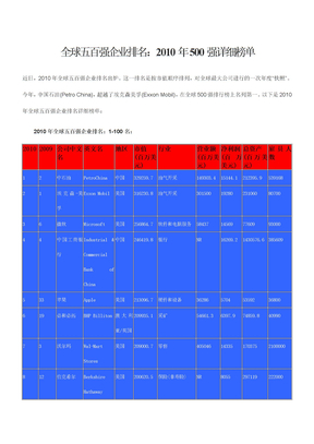 全球五百强企业排名：2010年500强详细榜单