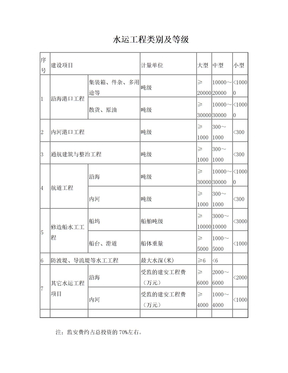 水运工程类别及等级