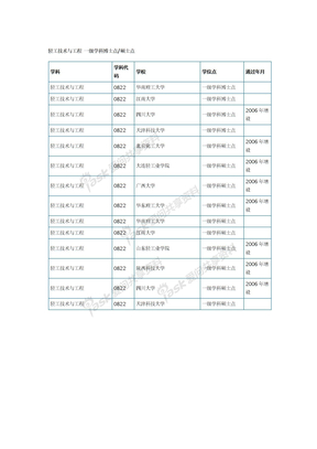 轻工技术与工程 一级学科博士点