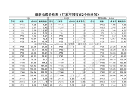 电缆最新价格2010_4_7