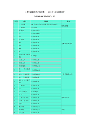 饮用水水质标准日本生活饮用水水质标准