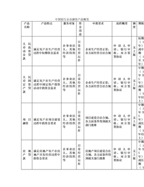 中国银行企业融资产品概览