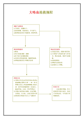 大咯血抢救流程图