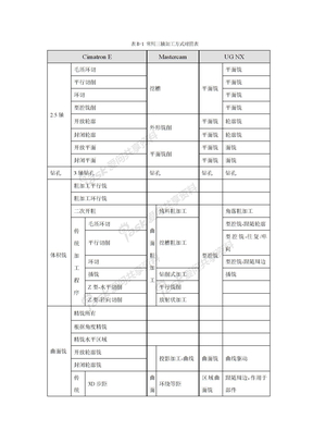 常用三轴加工方式对照表