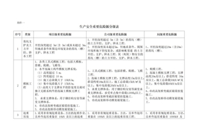 附件一重要危险源分级表