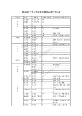 贵阳市2013年第七届百村农民篮球赛参赛队伍及特产展示表