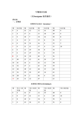 牛鞭效应上机实验