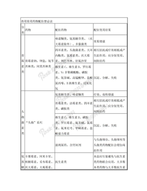 更改兽用常用药物配伍禁忌表