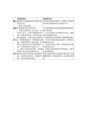 票据伪造、变造比较表