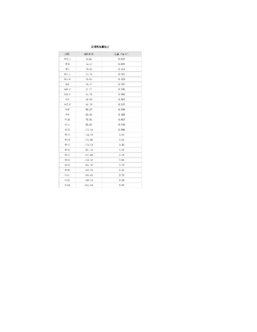 圆钢、工钢、槽钢理论重量表