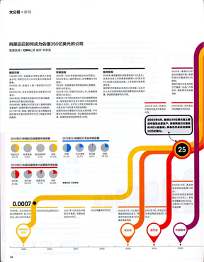 阿里巴巴估值350亿美元