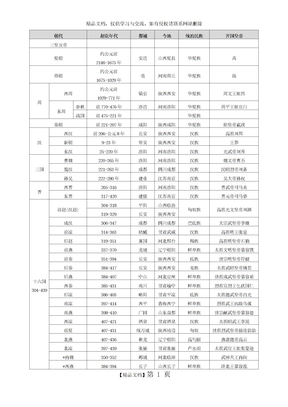 中国历代王朝时间表