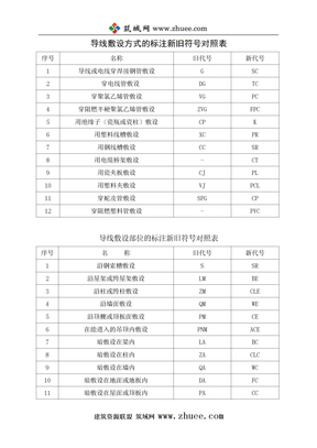 电气图纸导线敷设方式、敷设部位的标注