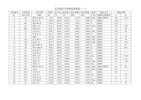 北京地区卫星接收参数表