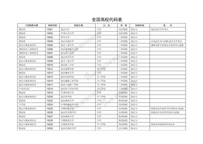 全国高等院校代码大全