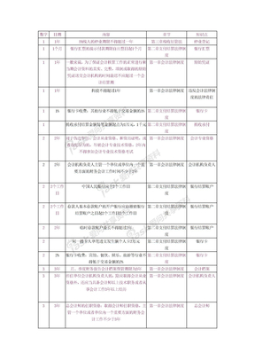 法规知识点总结