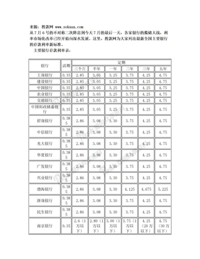 2012年7月更新主要银行最新存款利率表