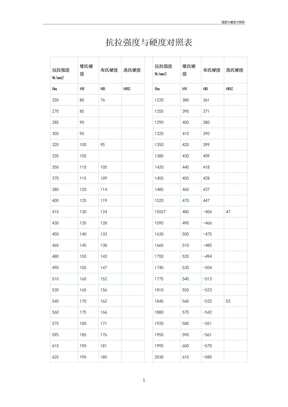 强度与硬度对照表