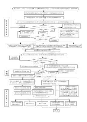 申请硕士学位流程图