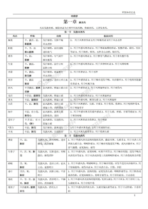 中医考研2011中药学总结