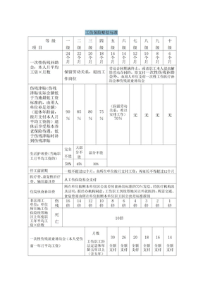 工伤保险赔偿标准