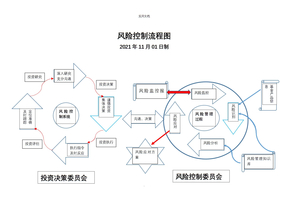 风险控制流程图