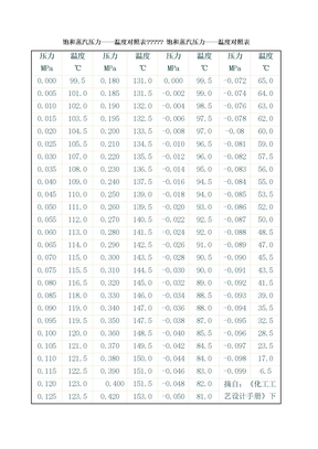 饱和蒸汽压力温度对照表