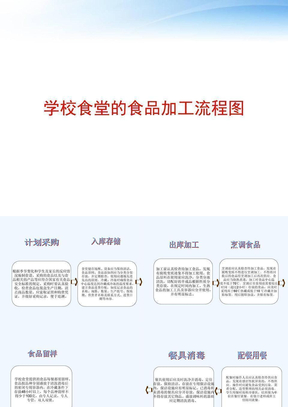 学校食堂的食品加工流程图 ppt课件