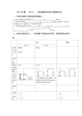 氧气、二氧化碳的实验室制取对比