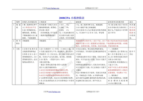 CPA小税种简表