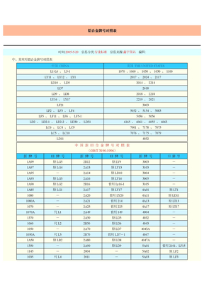 铝合金牌号对照表[1]