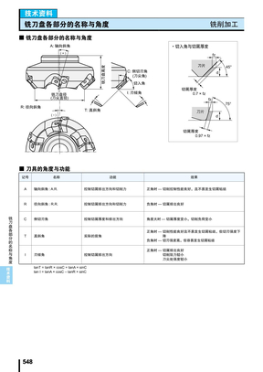 铣刀盘各部位的名称与角度