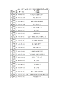 2008年中华人民共和国广西海事局拟录用工作人员名单