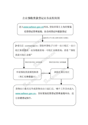 预收货款流程图