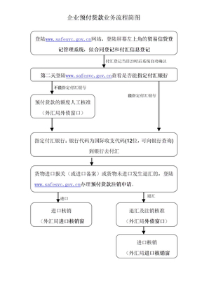 预付货款流程图