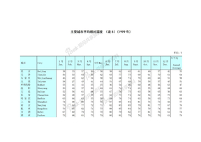 各城市年平均相对湿度