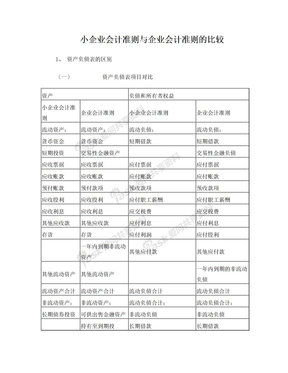 小企业会计报表与企业会计报表比较