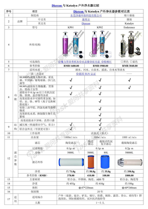 Diercon康米尔与Katadyn康迪户外净水器对比