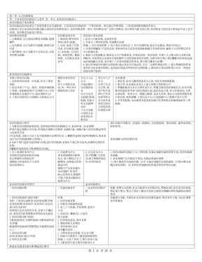 人力二级重点