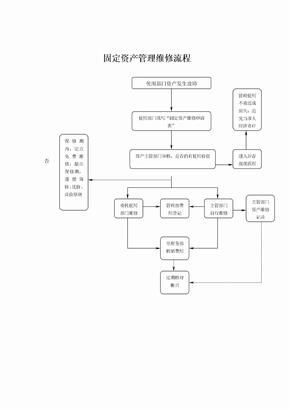 固定资产管理维修流程