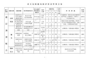 重大危险源清单及管理方案(风险评价)