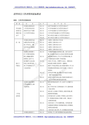 【实例】清华同方工作评价因素标准表