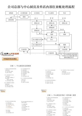 财务帐务处理流程