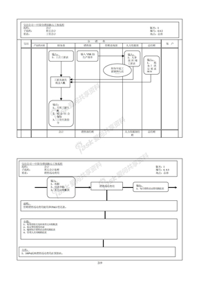 219财务会计核心运作流程