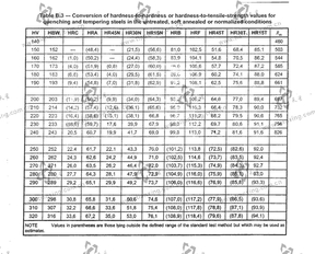 调质钢在未处理状态、软态和正火状态下的硬度-硬度、硬度-强度转换表