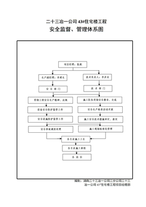 项目安全监督、管理体系