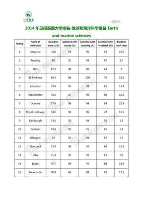 2014年卫报英国大学排名-地球和海洋科学排名Earth and marine sciences