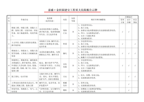 金桂园工程重大危险源公示牌